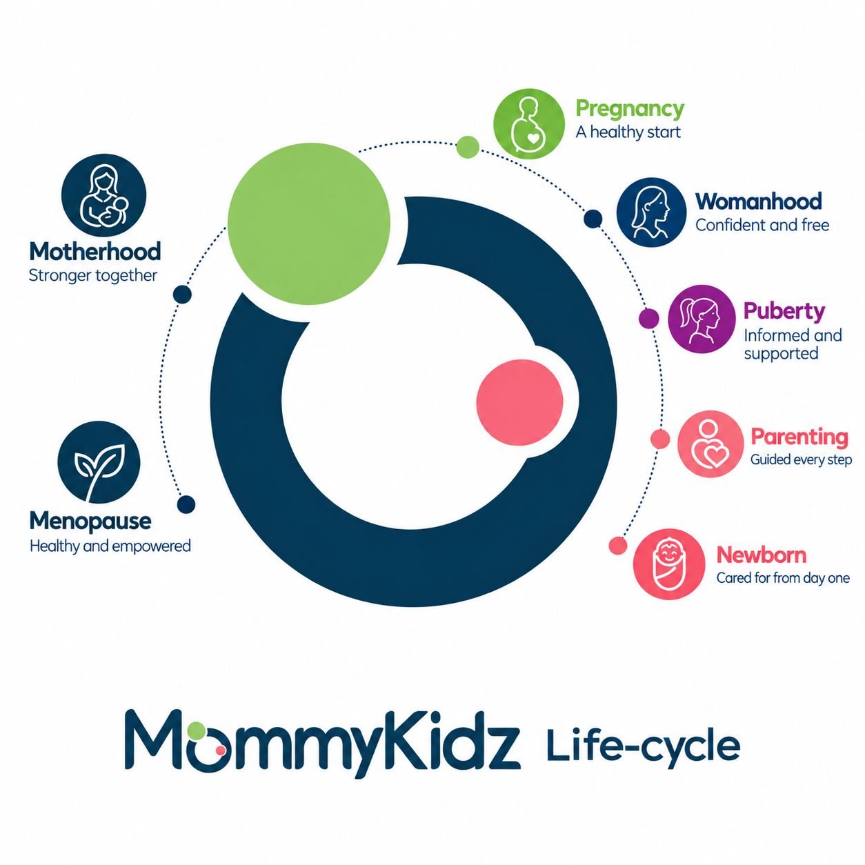 MommyKidz life-cycle illustration: newborn, parenting, puberty, womanhood, pregnancy, motherhood and menopause
